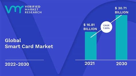 smart card industries make|Smart Card Market Size, Share and Ind.